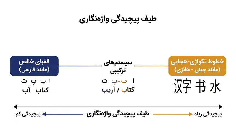بیشتر سیستم‌های نوشتاری روی یک طیف قرار دارند و نشانه‌های آوایی را با معنای کلمات ترکیب می‌کنند.