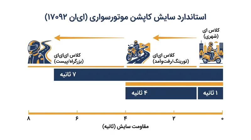 استاندارد EN 17092 لباس‌ها را بر اساس توانایی آن‌ها در دوام آوردن در برابر اصطکاک با سرعت بالا طبقه‌بندی می‌کند.