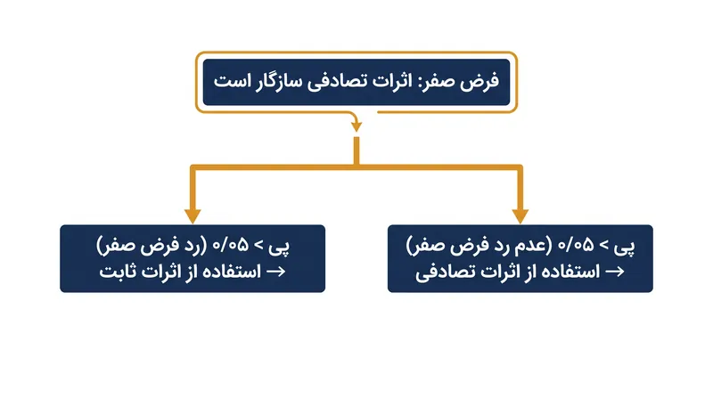 ماتریس تصمیم‌گیری استاندارد برای تفسیر پی-مقدارهای آزمون هاسمن.