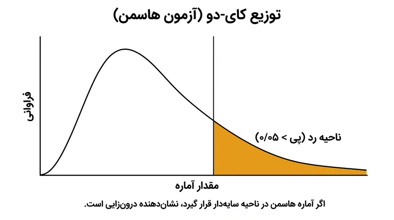 آماره هاسمن از توزیع کای-دو پیروی می‌کند و مقادیر بزرگ آن نشان‌دهنده واگرایی ساختاری بین مدل‌هاست.