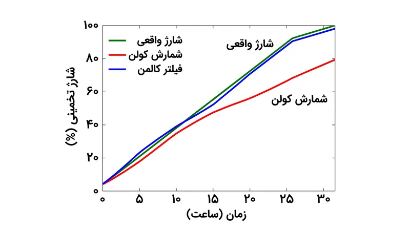 بدون اصلاح الگوریتمی، سنسورهای جریان استاندارد در طول سفرهای طولانی به آرامی از وضعیت شارژ واقعی باتری فاصله می‌گیرند.