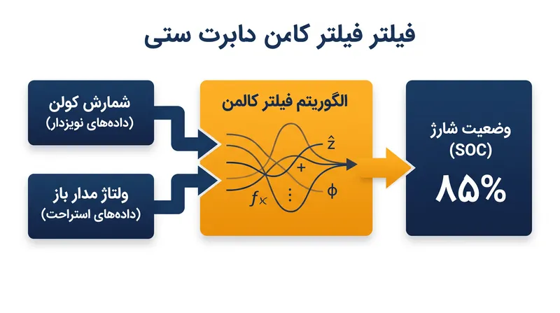 الگوریتم‌های پیشرفته، ردیابی لحظه‌ای جریان را با مدل‌های ولتاژ شیمیایی ترکیب می‌کنند تا خطای انباشته سنسور را از بین ببرند.