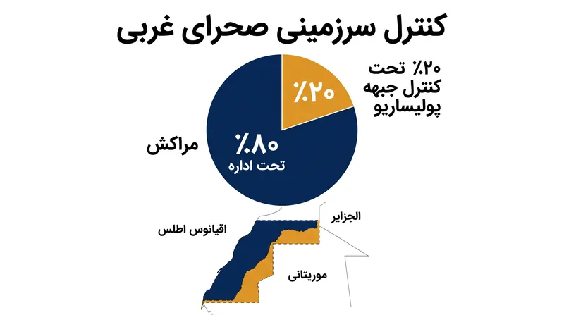 مراکش در حال حاضر کنترل حدود ۸۰ درصد از این قلمرو را در دست دارد، در حالی که جبهه پولیساریو ۲۰ درصد باقی‌مانده در شرق دیوار شنی را کنترل می‌کند.
