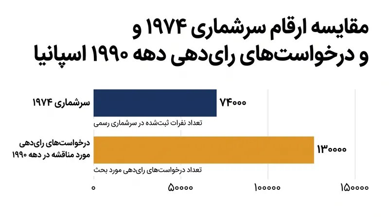 روند شناسایی رای‌دهندگان سازمان ملل زمانی فروپاشید که ۱۳۰ هزار درخواست مورد مناقشه، خط پایه ۷۴ هزار نفری سرشماری ۱۹۷۴ را تحت‌الشعاع قرار داد.
