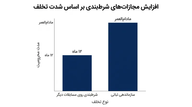 زمانی که بازیکنان از شرط‌بندی منفعلانه به سمت دستکاری فعالانه مسابقه می‌روند، مجازات‌ها به طور تصاعدی افزایش می‌یابد.