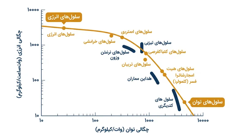 نمودار راگون رابطه معکوس و بنیادین میان انرژی ویژه و توان ویژه یک باتری را نشان می‌دهد.