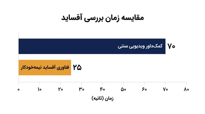 فناوری آفساید نیمه‌خودکار میانگین زمان بررسی را ۴۵ ثانیه کاهش داده است.