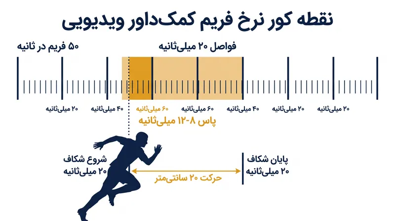 در سرعت ۵۰ فریم بر ثانیه، یک مهاجم در حال استارت می‌تواند ۲۰ سانتی‌متر را بین فریم‌های دوربین طی کند.