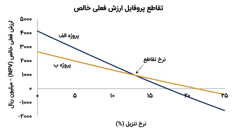 نرخ تقاطع، آستانه دقیق تنزیلی را نشان می‌دهد که در آن قانون تصمیم‌گیری NPV معکوس می‌شود.