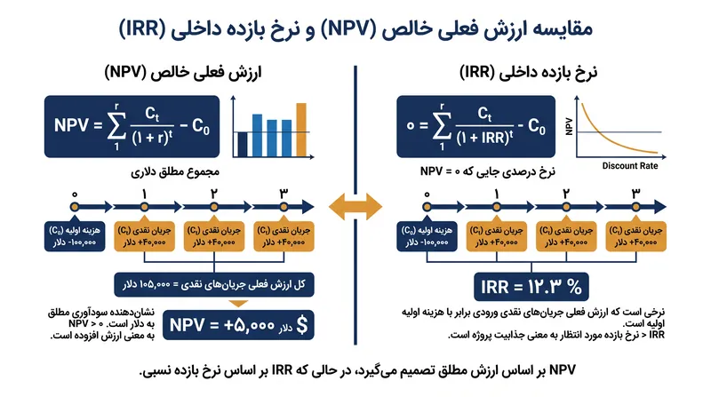 معیار NPV خلق ارزش مطلق را می‌سنجد، در حالی که IRR بازده درصدی را محاسبه می‌کند.