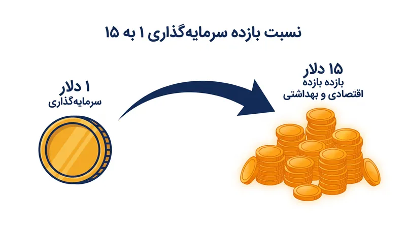 مدل‌سازی UNEP نشان می‌دهد که به ازای هر ۱ دلار هزینه در اقدامات یکپارچه اقلیمی و هوای پاک، ۱۵ دلار بازدهی ایجاد می‌شود.