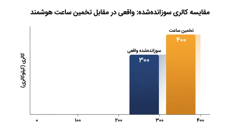 یک تخمین ۲۵ درصدیِ بالاتر از حد واقعی می‌تواند در طول یک هفته ورزش، به صدها کالری خیالی تبدیل شود.