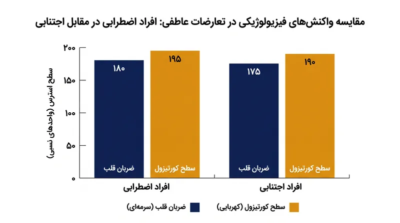 با وجود تفاوت در رفتارهای ظاهری، شاخص‌های استرس فیزیولوژیکی در طول دعوا برای هر دو شریک اضطرابی و اجتنابی بالا می‌رود.
