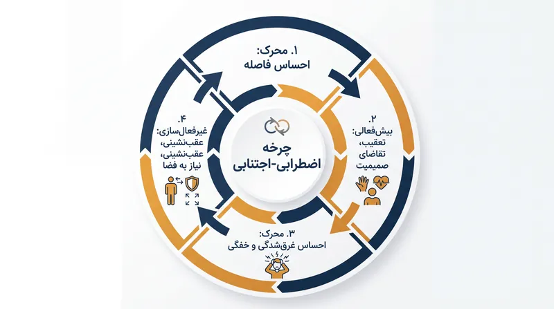حلقه خودتقویت‌کننده در تله اضطرابی-اجتنابی.