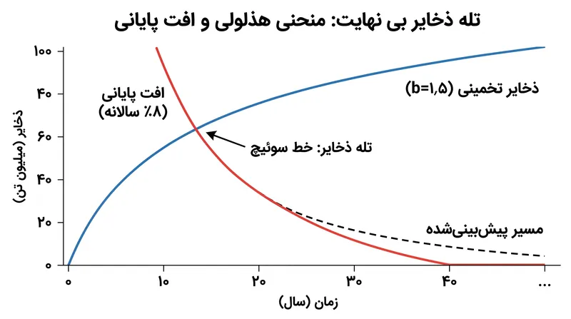 در مخازن نامتعارف، ضریب b بزرگتر از ۱ از نظر ریاضی ذخایر بی‌نهایت را پیش‌بینی می‌کند، مگر اینکه یک افت نمایی پایانی به‌صورت دستی اعمال شود.