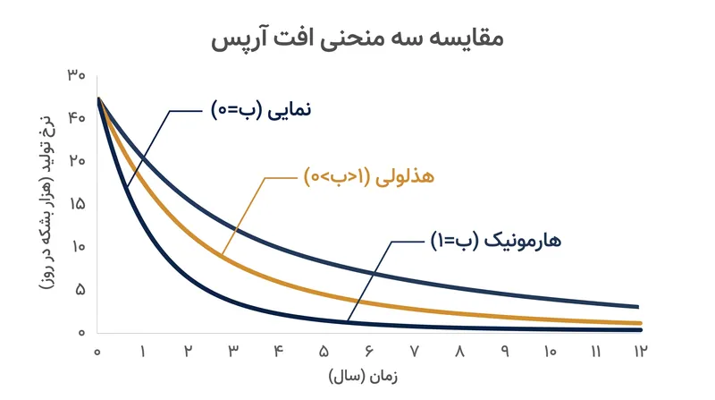 سه شکل اصلی منحنی افت آرپس کاملاً توسط ضریب b تعیین می‌شوند.