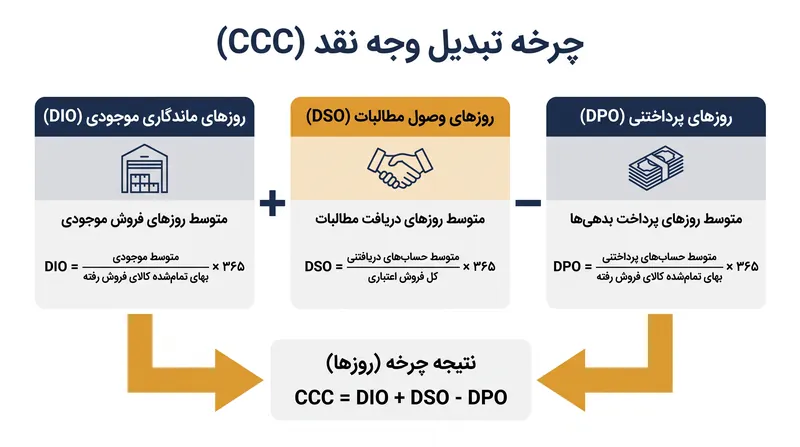 چرخه تبدیل وجه نقد، زمان لازم برای فروش موجودی و وصول مطالبات را در برابر زمانی که شرکت برای پرداخت به تامین‌کنندگان خود صرف می‌کند، متوازن می‌سازد.