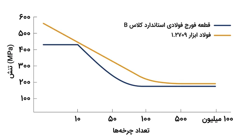 آلیاژهای با مقاومت بالا مانند فولاد ابزار 1.2709 اغلب به آزمایش‌هایی بسیار فراتر از معیار سنتی ۱۰ میلیون چرخه نیاز دارند تا حد تحمل واقعی آن‌ها مشخص شود.