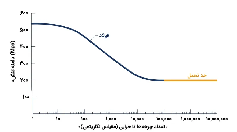 منحنی S-N نشان می‌دهد که اگر تنش کمتر از حد تحمل باقی بماند، فولاد از نظر تئوری می‌تواند بی‌نهایت چرخه بارگذاری را تحمل کند.