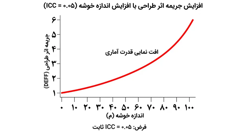 با افزایش تعداد پاسخ‌دهندگان در هر خوشه، ضریب جریمه به‌شدت بالا می‌رود.