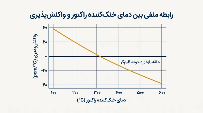 یک ضریب دمایی منفی تضمین می‌کند که هرگونه افزایش ناخواسته در دمای قلب راکتور، به‌طور خودکار واکنش‌پذیری راکتور را کاهش می‌دهد.