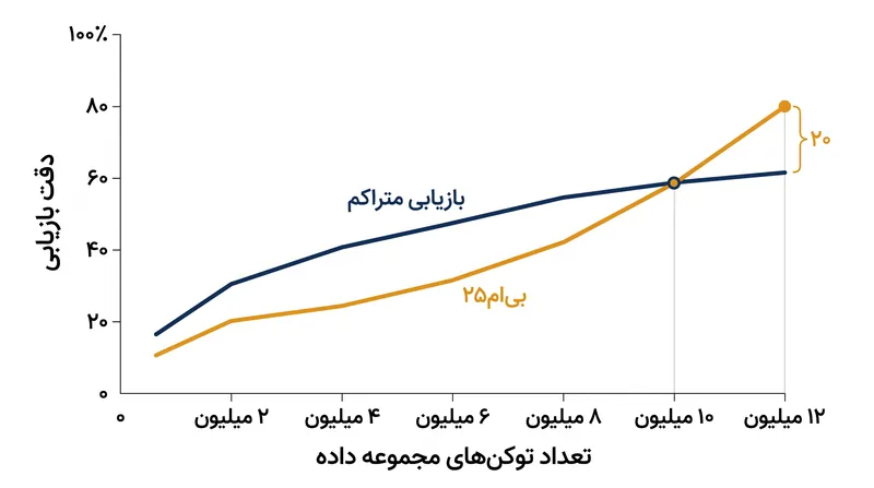 با گسترش فضای جستجو به بیش از ۱۰ میلیون توکن، تطابق واژگانی در دقت از مدل‌های معنایی پیشی می‌گیرد.