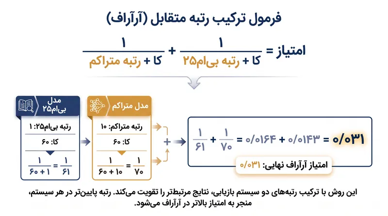 ترکیب رتبه متقابل (RRF) به صورت ریاضی نقاط قوت هر دو روش بازیابی را متعادل می‌کند.