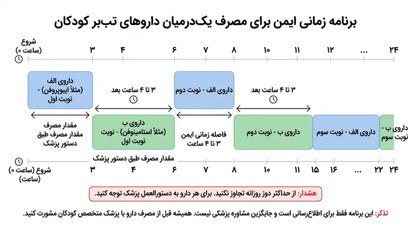 برنامه مصرف یک‌درمیان نیازمند ثبت دقیق است تا اطمینان حاصل شود هیچ‌کدام از داروها زودتر از موعد مصرف نمی‌شوند.