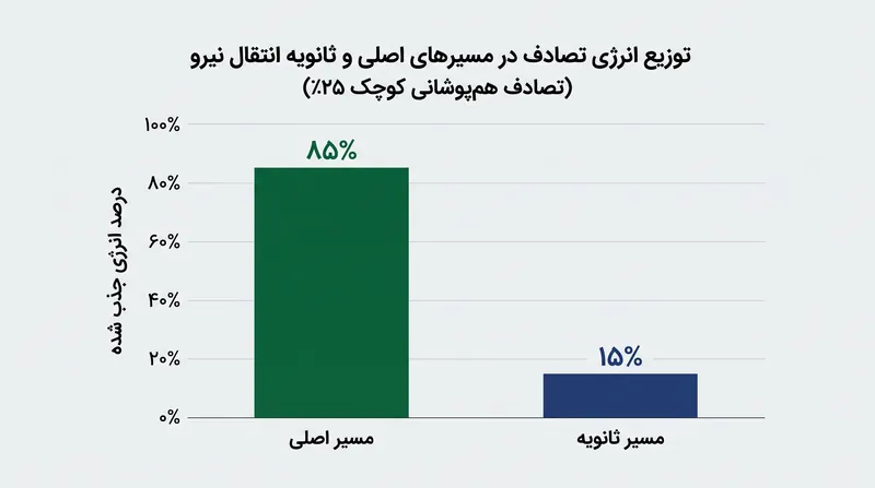 در یک تصادف با هم‌پوشانی کوچک، انرژی از قوطی‌های جاذب ضربه اصلی عبور کرده و مسیرهای ثانویه انتقال نیرو را مجبور به مهار ضربه می‌کند.