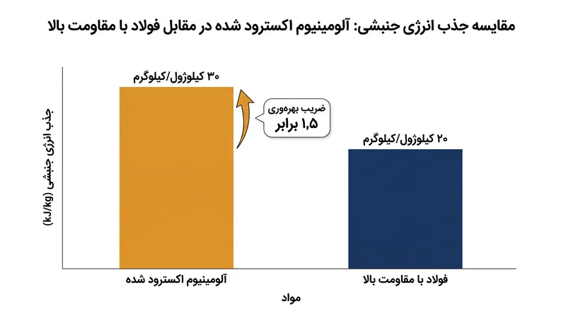 آلومینیوم اکسترود شده به ازای هر کیلوگرم، انرژی جنبشی بسیار بیشتری را نسبت به فولاد سنتی با مقاومت بالا جذب می‌کند.