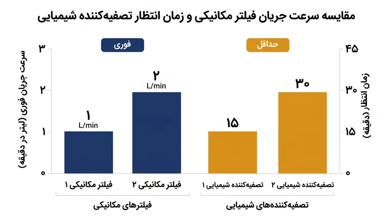 مصالحه بین سرعت فیلتراسیون مکانیکی و زمان انتظار برای تصفیه شیمیایی.