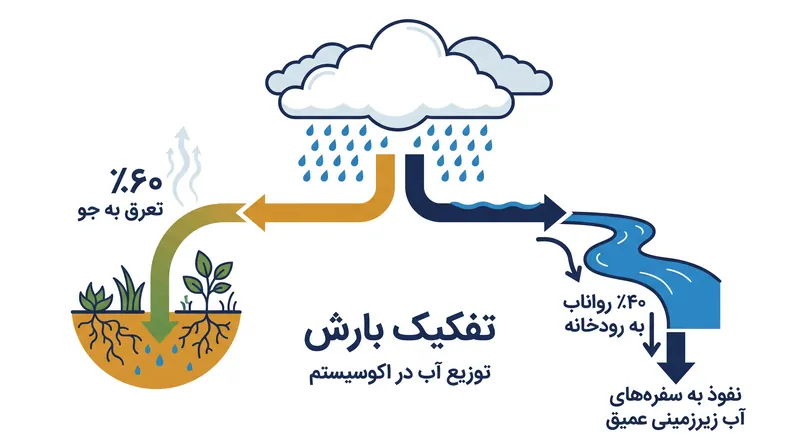مکانیسم تبخیر و تعرق، عامل اصلی شکاف بین منابع آب سبز و آبی است.