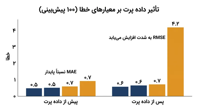یک خطای عظیم و منفرد می‌تواند بر امتیاز RMSE یک مدل تسلط یابد، در حالی که تأثیر چندانی بر MAE آن نمی‌گذارد.