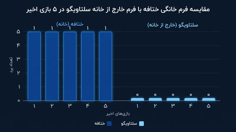 رکورد ترسناک خانگی ختافه در کولیسیوم در تضادی آشکار با ناکامی‌های اخیر سلتاویگو در بازی‌های خارج از خانه است.