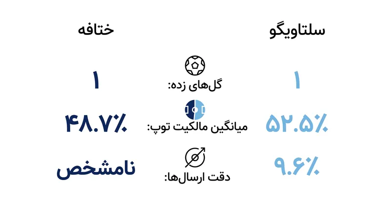 هر دو تیم در یک‌سوم دفاعی حریف به مشکل خورده‌اند و در هفته‌های آغازین فصل تنها یک گل به ثمر رسانده‌اند.