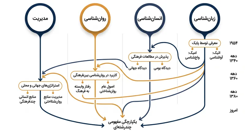 از سال ۱۹۵۴، این چارچوب از زبان‌شناسی به انسان‌شناسی، روان‌شناسی و مدیریت بین‌المللی گسترش یافته است.