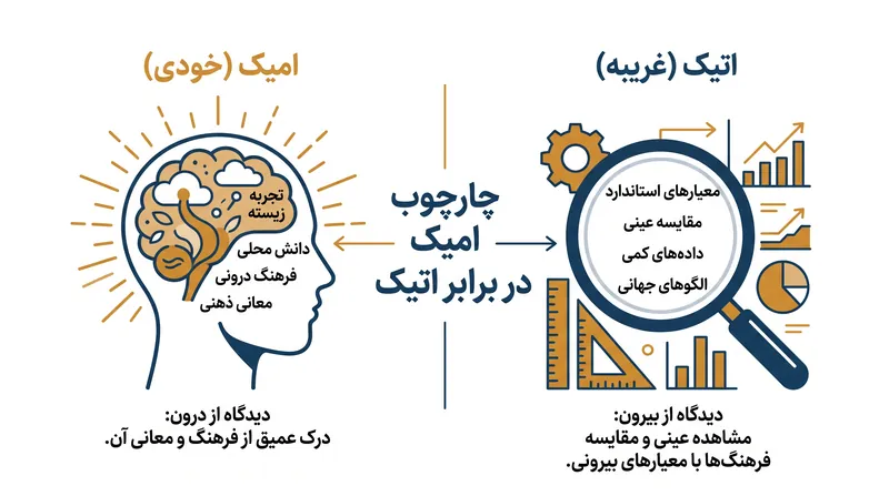 رویکرد امیک، جهان‌بینی درونی سوژه را در اولویت قرار می‌دهد، درحالی‌که رویکرد اتیک از معیارهای بیرونی و استاندارد استفاده می‌کند.