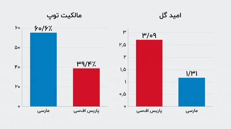 پاریس اف‌سی با وجود در اختیار داشتن کمتر از ۴۰ درصد مالکیت توپ، کیفیت شوت بسیار بالاتری ایجاد کرد.