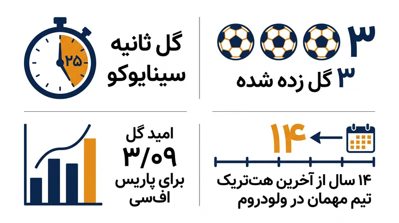 آمارهای کلیدی از پیروزی تاریخی خارج از خانه پاریس اف‌سی.