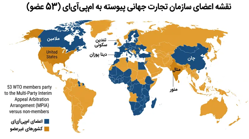 در حالی که ام‌پی‌آی‌اِی ۵۳ عضو سازمان تجارت جهانی را پوشش می‌دهد، اقتصادهای بزرگی مانند ایالات متحده و هند خارج از این ترتیبات باقی مانده‌اند.