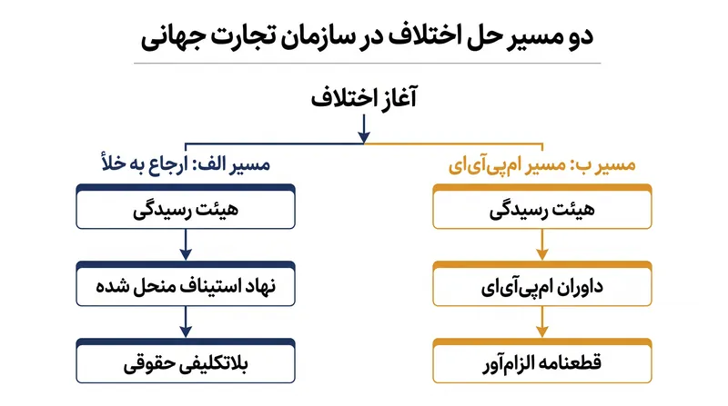چگونه ام‌پی‌آی‌اِی برای دستیابی به قطعنامه‌های تجاری الزام‌آور، نهاد فلج‌شده استیناف را دور می‌زند.