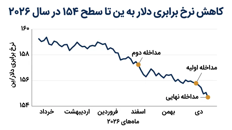 ین به قوی‌ترین سطح ارزش‌گذاری خود در برابر دلار طی شش و نیم ماه گذشته رسیده است.