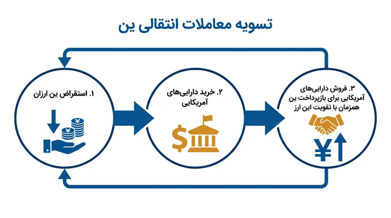 چگونه تقویت ین، سرمایه‌گذاران جهانی را مجبور به نقد کردن دارایی‌های بین‌المللی می‌کند.