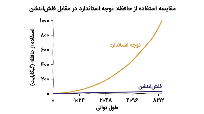 فلش‌اتنشن ردپای حافظه مکانیزم توجه را از حالت مربعی به خطی کاهش داده و پنجره‌های زمینه عظیم را امکان‌پذیر می‌سازد.