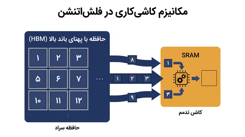 این الگوریتم با تقسیم ماتریس توجه به کاشی‌های کوچک‌تر، از نوشتن نتایج میانی حجیم در حافظه کند جلوگیری می‌کند.