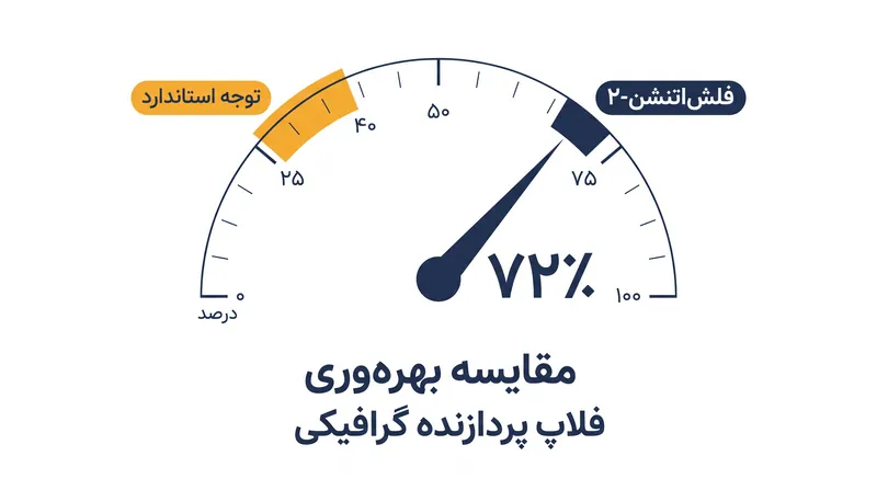 بهینه‌سازی تقسیم کار در میان رشته‌های پردازنده گرافیکی به نسخه‌های بعدی این الگوریتم اجازه داد تا از نزدیک به سه چهارم ظرفیت نظری سخت‌افزار استفاده کنند.
