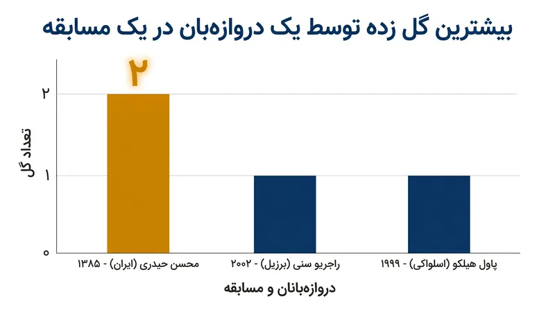 کومان جونیور اولین دروازه‌بان تاریخ اردیویسه است که در یک مسابقه دو گل به ثمر می‌رساند.
