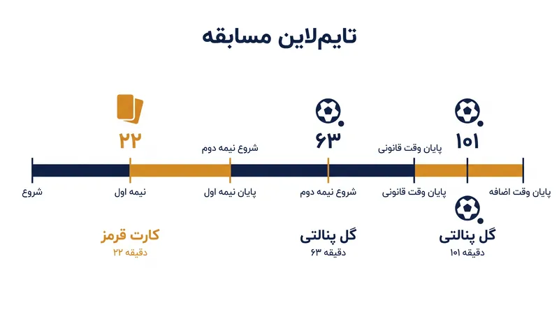 تایم‌لاین تساوی دراماتیک ۲-۲ تلستار مقابل کامبور.