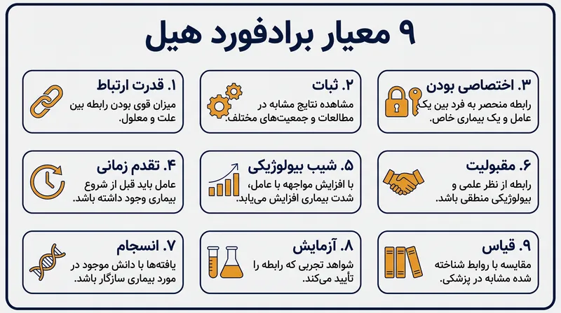 دیدگاه‌های نه‌گانه‌ای که توسط سر آستین برادفورد هیل در سال ۱۹۶۵ پیشنهاد شد.