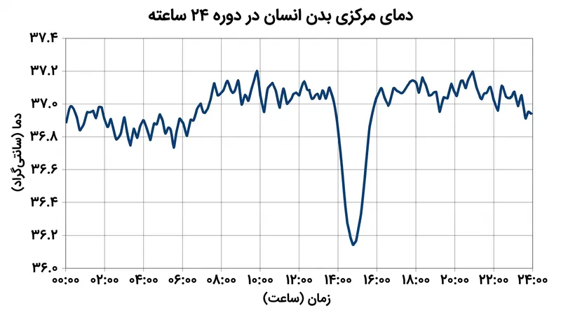 دمای مرکزی بدن به‌طور طبیعی در اواسط بعدازظهر کاهش می‌یابد و به مغز سیگنال استراحت می‌دهد.